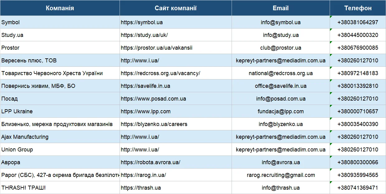 Результати парсингу Indeed