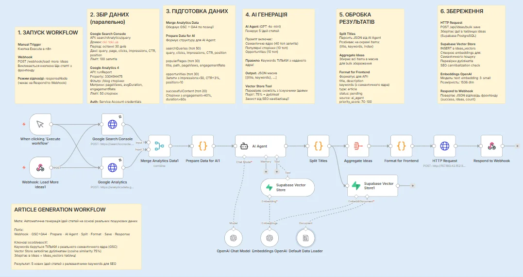 AI SEO Генератор - workflow